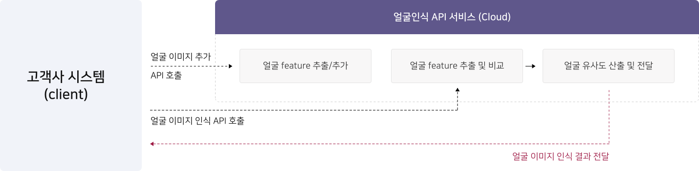 고객사 - 얼굴인식 API 서비스 (Cloud)